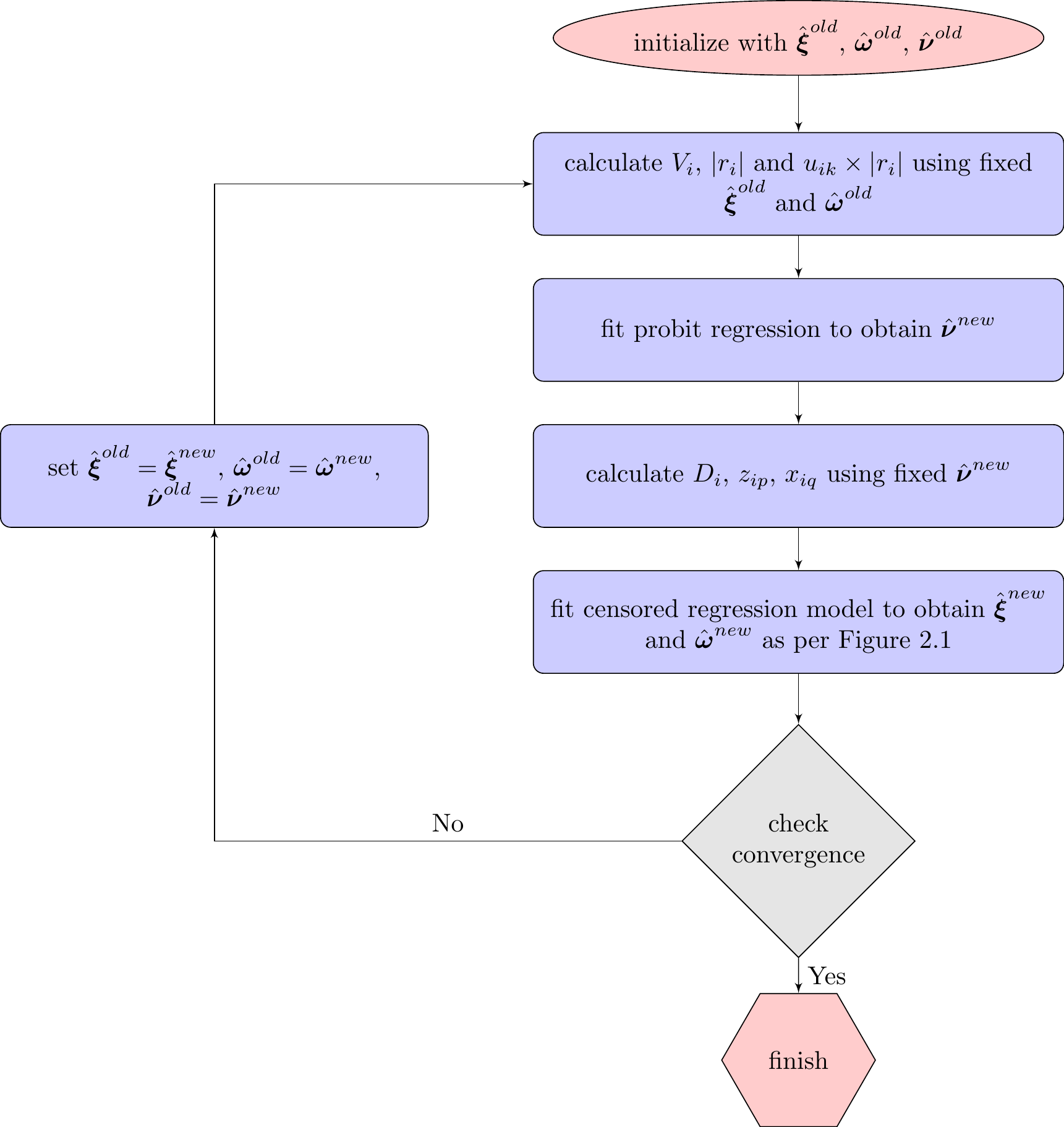 The cyclic coordinate ascent algorithm for the estimation of the location, scale and shape